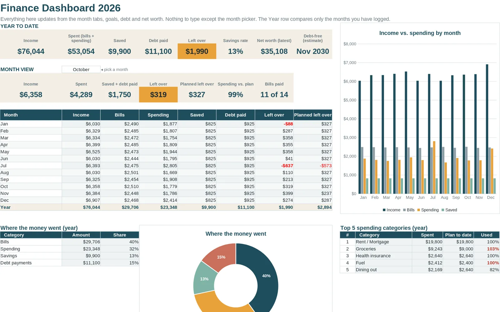 Budget spreadsheet dashboard summarizing income, spending and savings