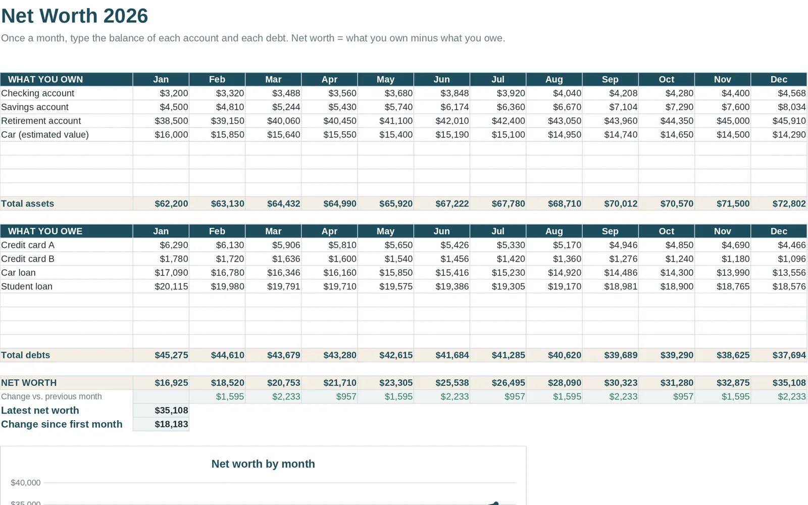 Net worth tab of a sample budget spreadsheet with example assets and debts