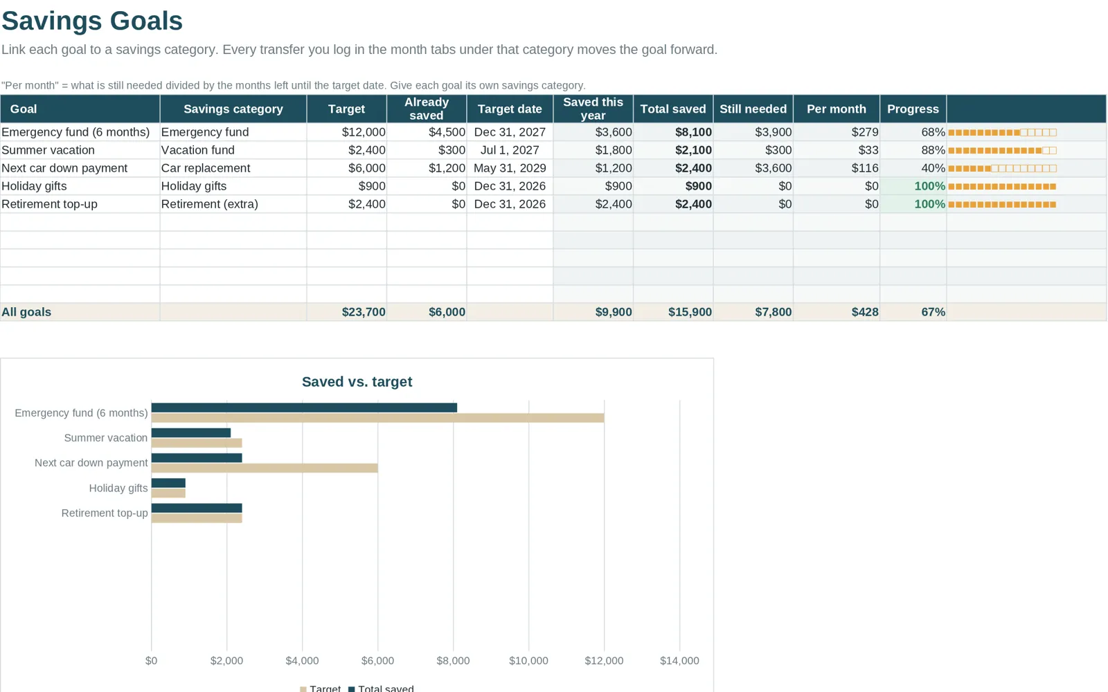 Savings goals sheet with target date, amount saved and progress, useful for a trip fund