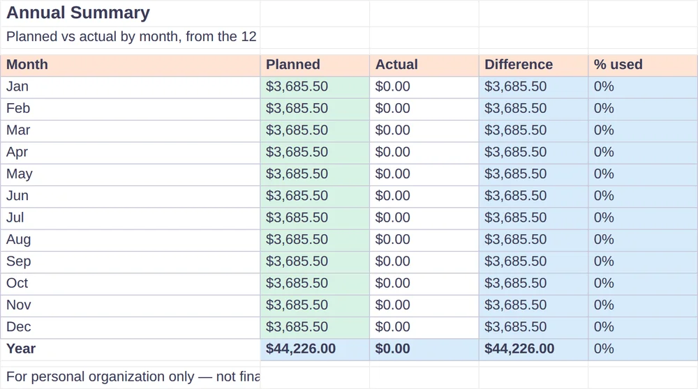 Annual summary sheet comparing planned and actual spending for each month