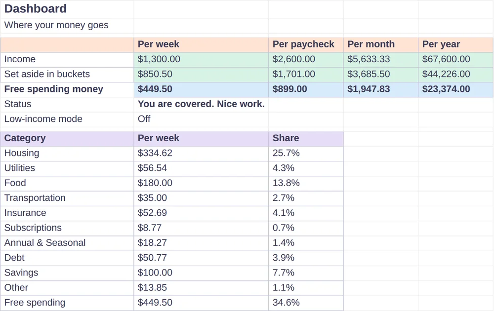 Budget dashboard with income, amount set aside in buckets and free spending money per week