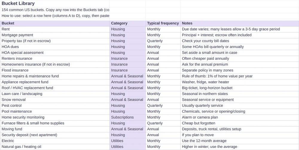 Bucket library sheet listing budget categories with category, typical frequency and notes